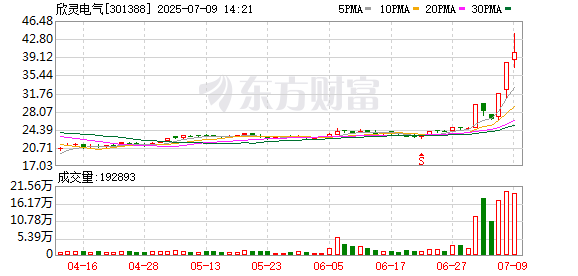 配资网站查询 欣灵电气连续3个交易日收盘价格涨幅偏离值累计超30%